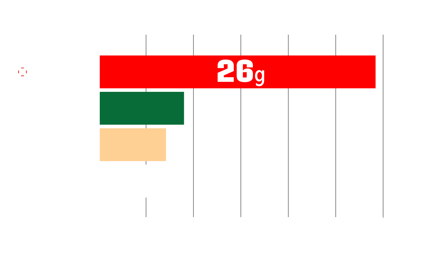 E+PATROL produce content vs. other leading nutrition shakes